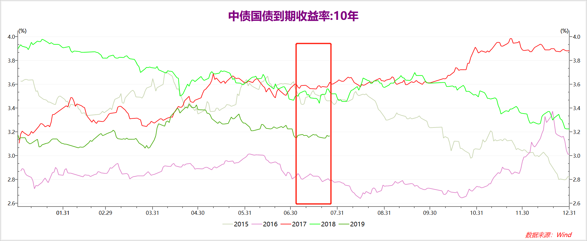 圖表IV. 債券收益率在年中政治局會(huì)議之前容易呈現(xiàn)窄幅震蕩的格局.png